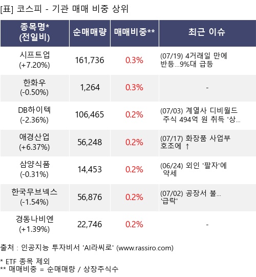 매매 비중 상위 10개항목