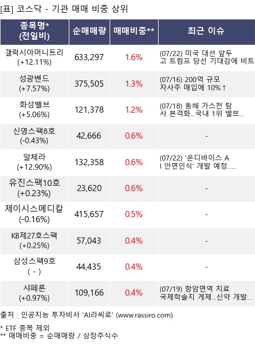 매매 비중 상위 10개항목