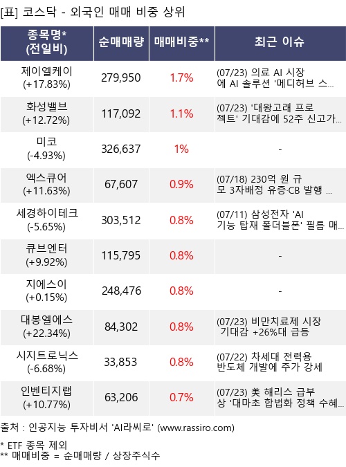 매매 비중 상위 10개항목