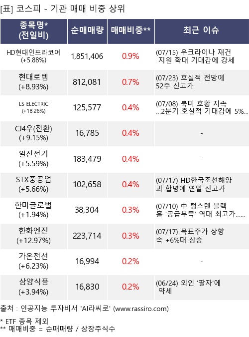 매매 비중 상위 10개항목