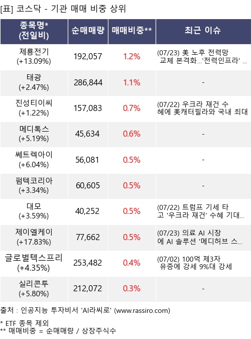 매매 비중 상위 10개항목