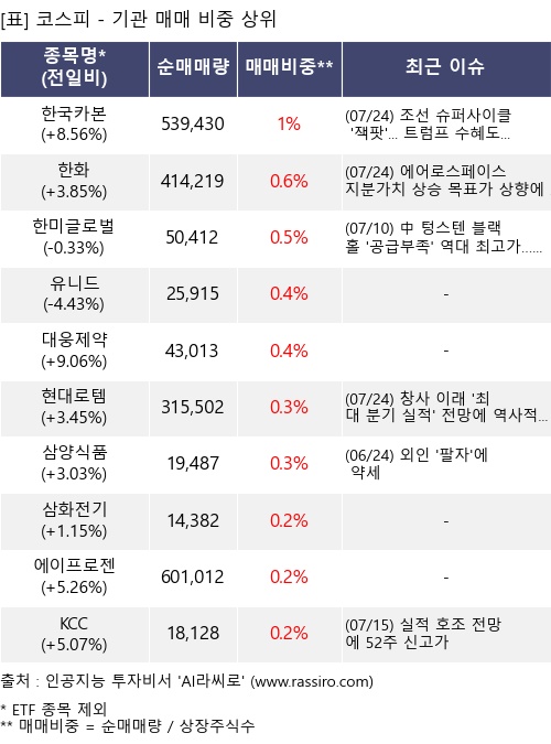 매매 비중 상위 10개항목