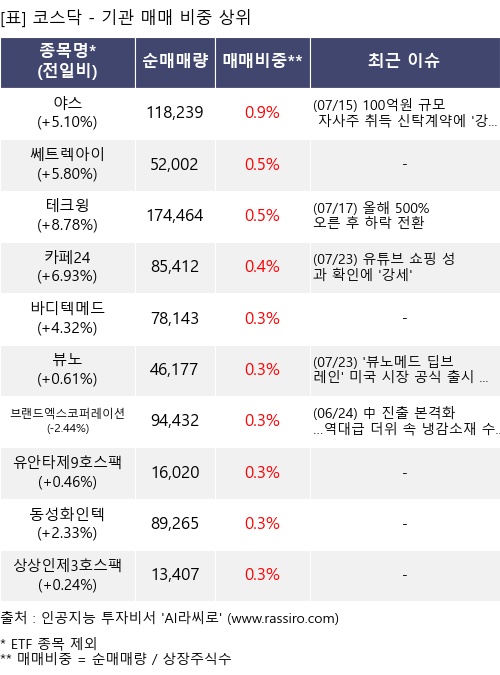 매매 비중 상위 10개항목