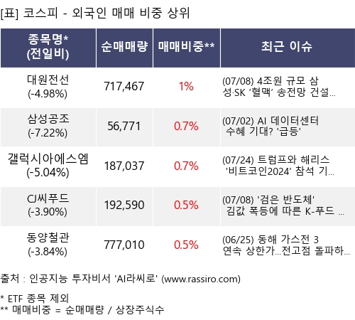 매매 비중 상위 10개항목