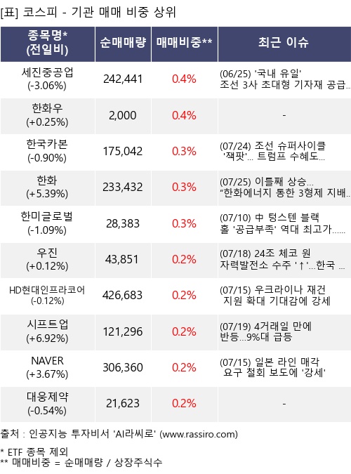 매매 비중 상위 10개항목