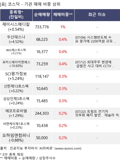 매매 비중 상위 10개항목