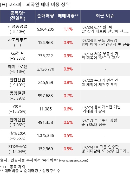 매매 비중 상위 10개항목