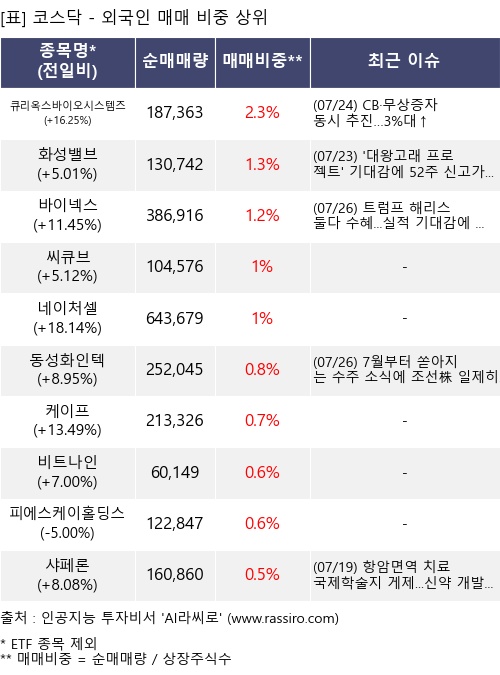 매매 비중 상위 10개항목