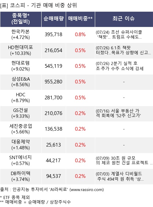 매매 비중 상위 10개항목