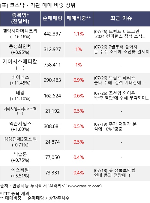 매매 비중 상위 10개항목