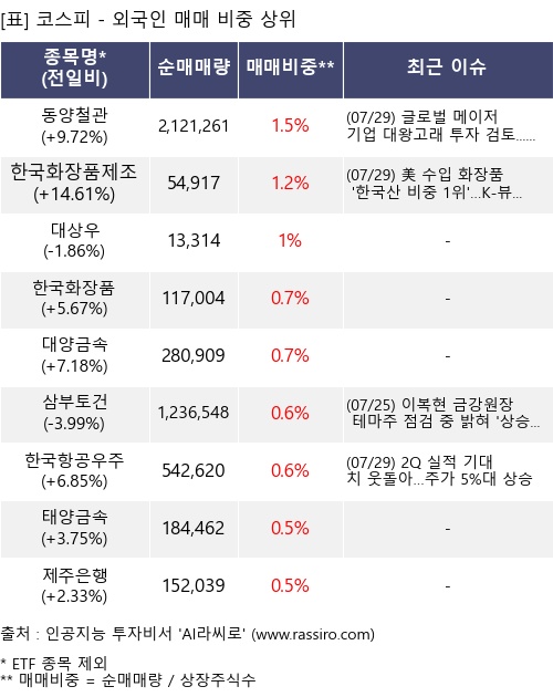 매매 비중 상위 10개항목