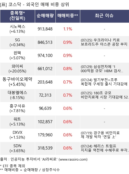 매매 비중 상위 10개항목