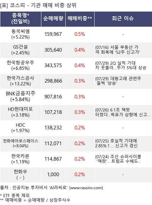 매매 비중 상위 10개항목