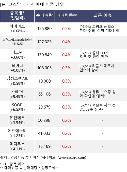 매매 비중 상위 10개항목