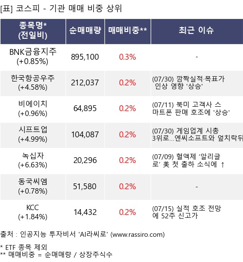 매매 비중 상위 10개항목