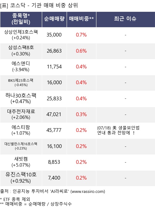 매매 비중 상위 10개항목