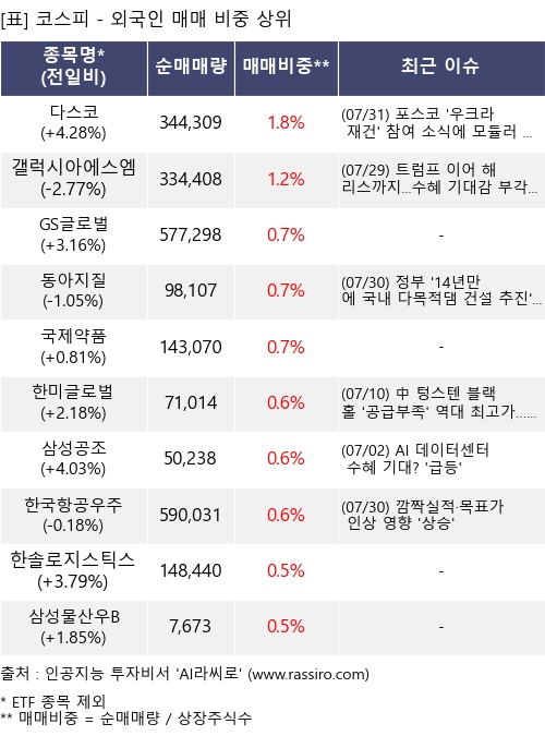 매매 비중 상위 10개항목