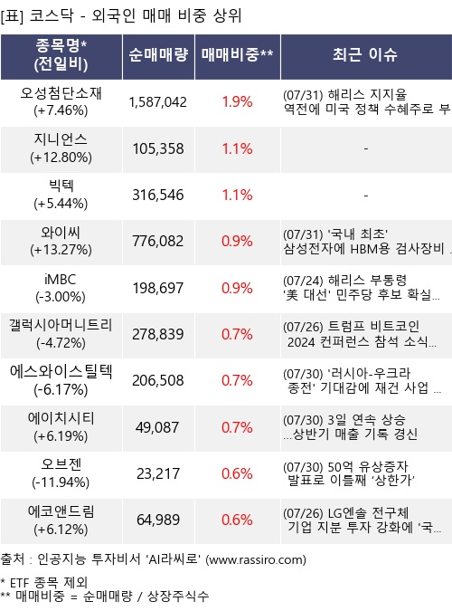 매매 비중 상위 10개항목