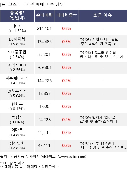 매매 비중 상위 10개항목