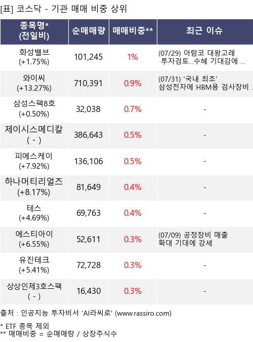 매매 비중 상위 10개항목