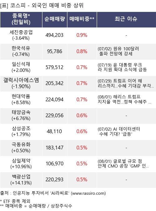 매매 비중 상위 10개항목