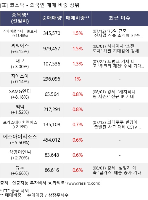 매매 비중 상위 10개항목