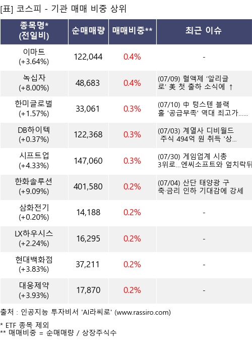 매매 비중 상위 10개항목