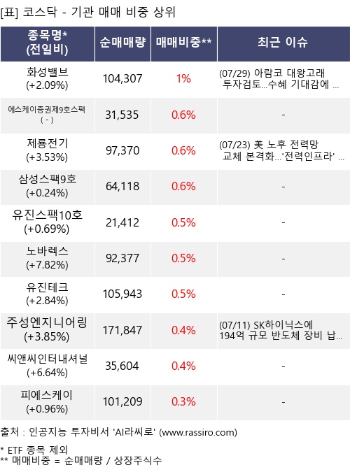 매매 비중 상위 10개항목