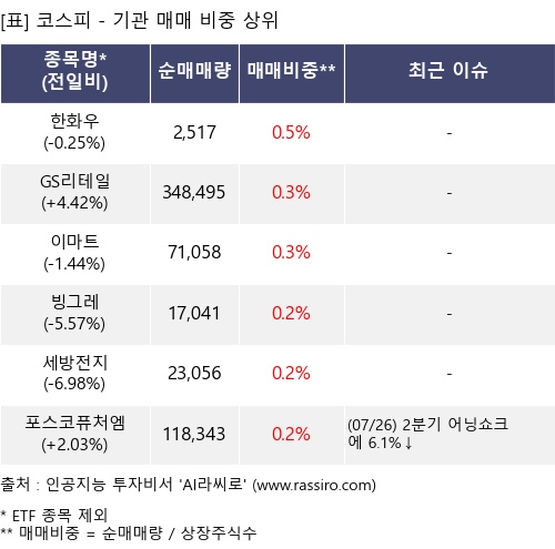 매매 비중 상위 10개항목