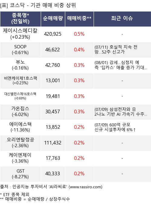 매매 비중 상위 10개항목