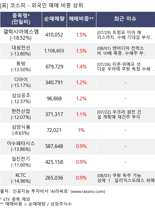 매매 비중 상위 10개항목