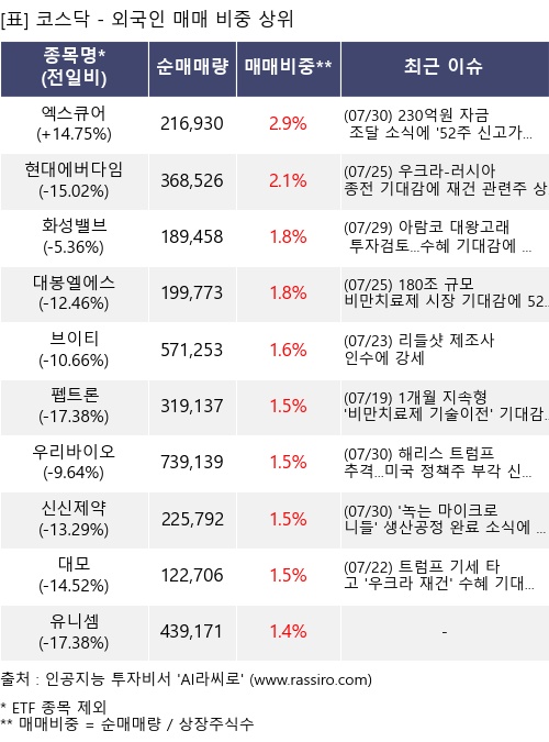 매매 비중 상위 10개항목