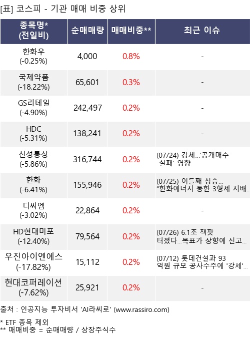 매매 비중 상위 10개항목