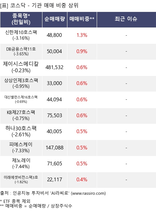 매매 비중 상위 10개항목