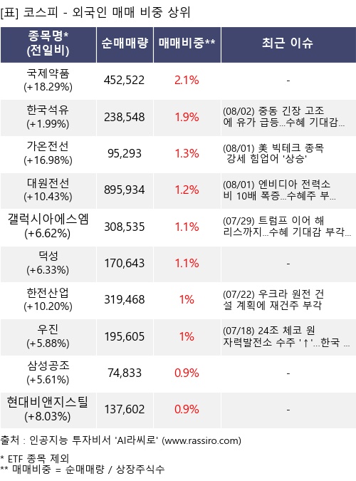 매매 비중 상위 10개항목