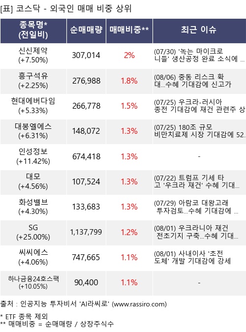 매매 비중 상위 10개항목