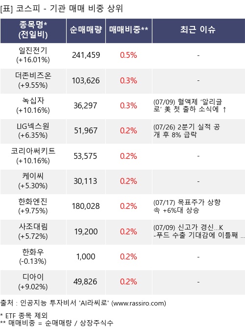 매매 비중 상위 10개항목