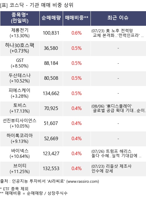 매매 비중 상위 10개항목