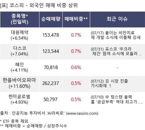 매매 비중 상위 10개항목