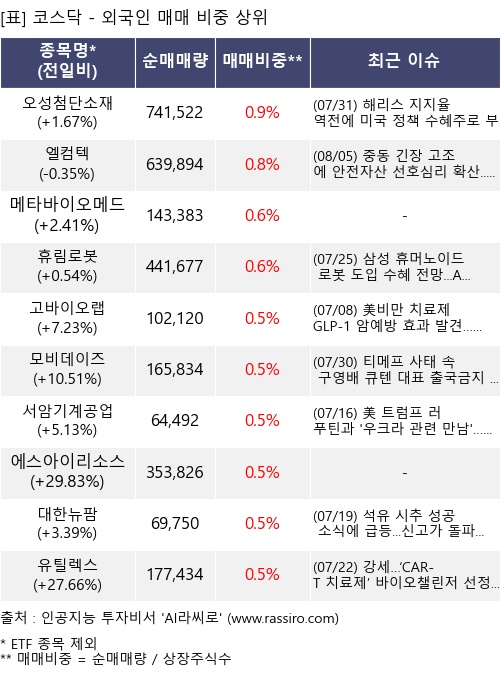 매매 비중 상위 10개항목