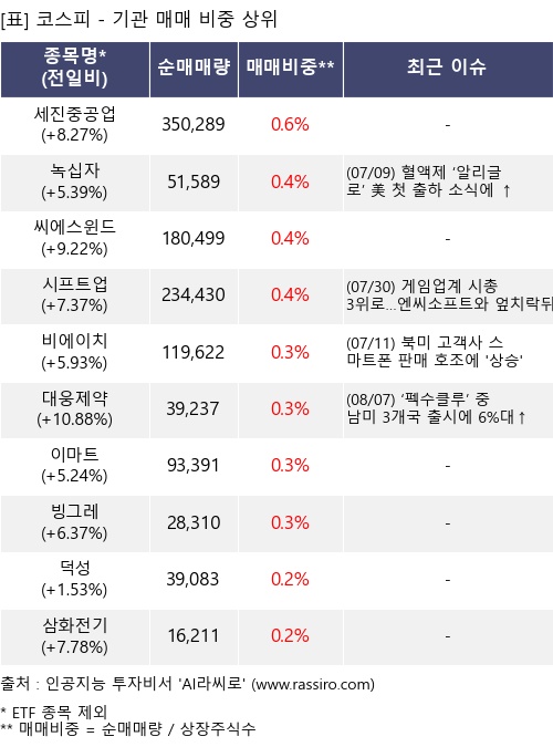 매매 비중 상위 10개항목