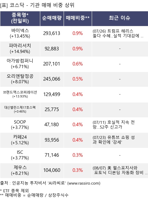 매매 비중 상위 10개항목