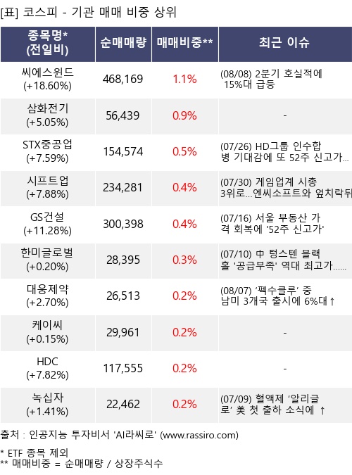 매매 비중 상위 10개항목