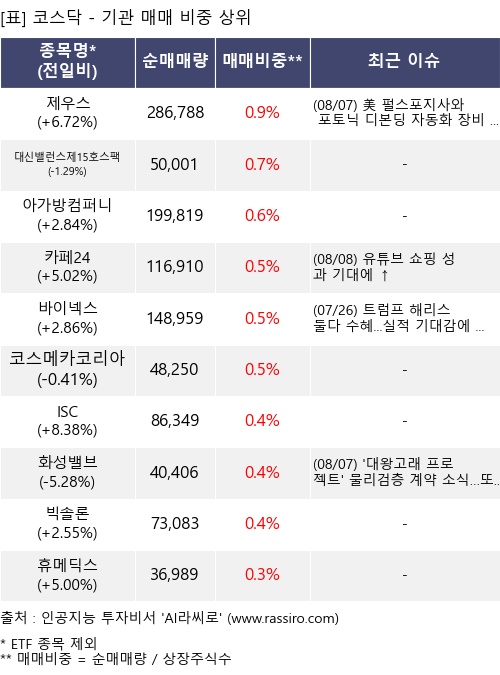 매매 비중 상위 10개항목