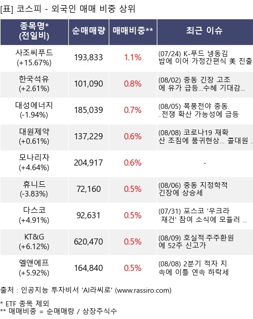 매매 비중 상위 10개항목