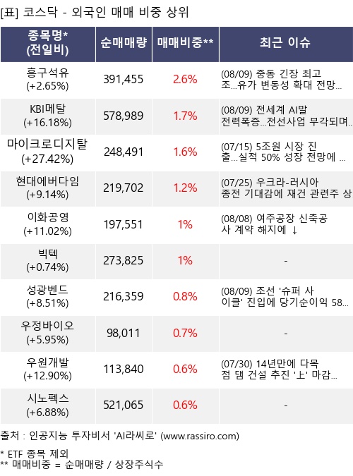 매매 비중 상위 10개항목