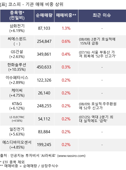 매매 비중 상위 10개항목
