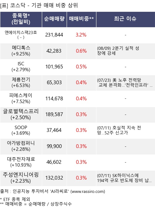 매매 비중 상위 10개항목