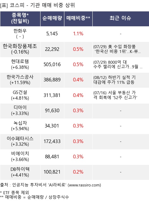 매매 비중 상위 10개항목