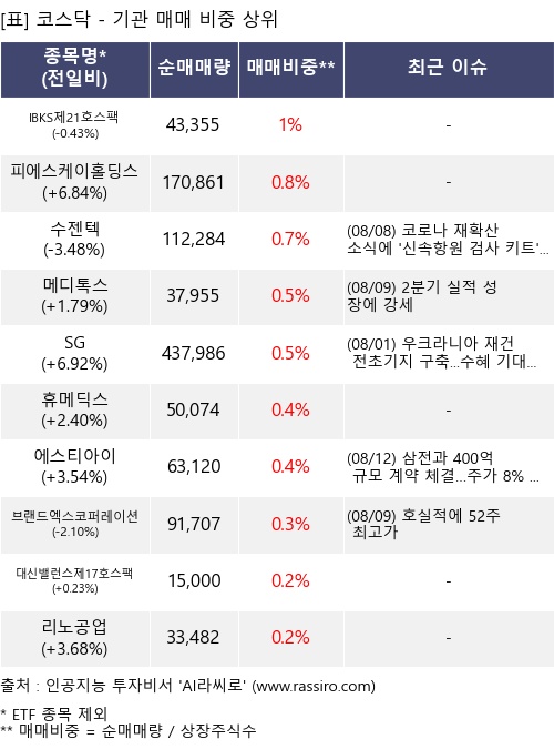 매매 비중 상위 10개항목